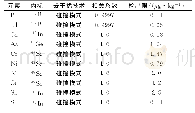 《表3 元素相关系数及检出限》