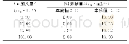 表4 铜对Ni的影响：碱熔-电感耦合等离子体原子发射光谱（ICP-AES）法测定电镀废弃物中的镍