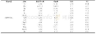 表7 仪器精密度：熔融制样-X射线荧光光谱法测定钨钼锡矿中的主次成分