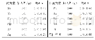 表3 共存离子干扰实验：火焰原子吸收光谱法测定镍基高温合金中的镉