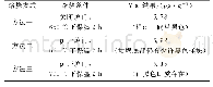 表2 焙烧条件选择：王水溶样-电感耦合等离子体质谱（ICP-MS）法测定地质样品中的金