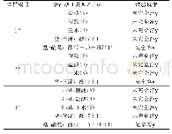 表3 酸的影响：微波消解-电感耦合等离子体原子发射光谱（ICP-AES）法测定镍基耐蚀合金中镍