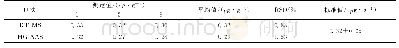《表7 ICP-MS和HG-AAS测定标准土样结果》