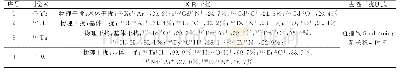 表4 干扰校正汇总：电热消解-电感耦合等离子体质谱(ICP-MS)法测定土壤中镱铪钽钨四种高能稀土元素
