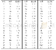 表3 方法检出限：高分辨电感耦合等离子体质谱(ICP-MS)法测定铁锰氧化态中57种元素