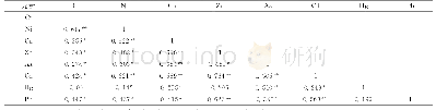 表5 重金属元素之间的Pearson相关系数矩阵
