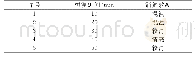 表5 不同恒温时间下的消解效果