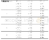 表3 加不同体积的高氯酸测得的铅含量