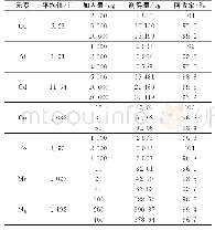 《表6 试样加标回收率：电感耦合等离子体原子发射光谱(ICP-AES)法测定电镀废弃物中的7种元素》