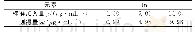 表3 铅基体（750μg/mL）对铟测定结果的影响