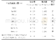 表7 回归模型方差分析：火焰原子吸收法测定粗锡中的铜含量