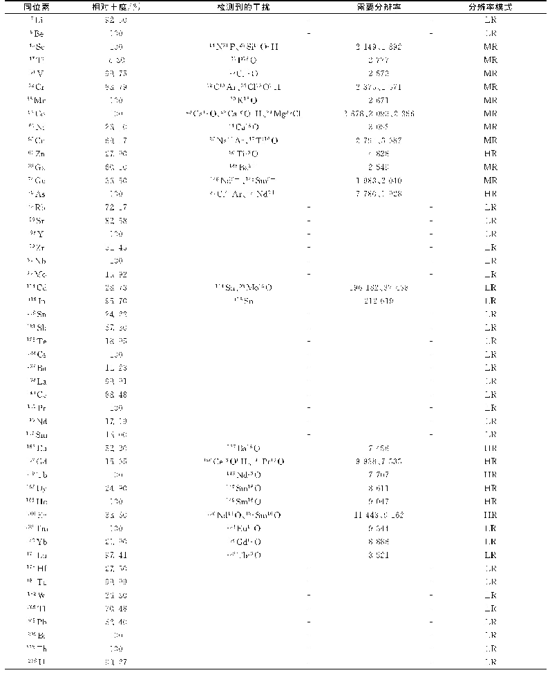 表2 测定元素同位素和质谱分辨率的选择