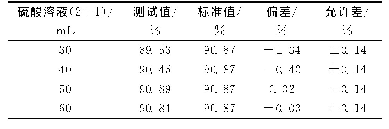 表2 硫酸溶液加入量的影响实验