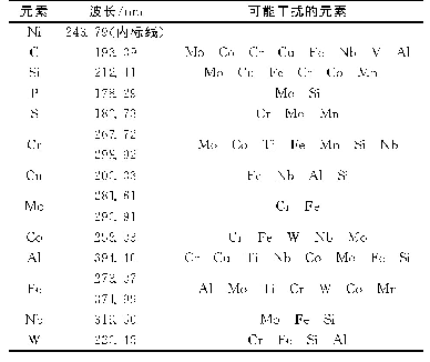 表5 内标线和可能的干扰元素