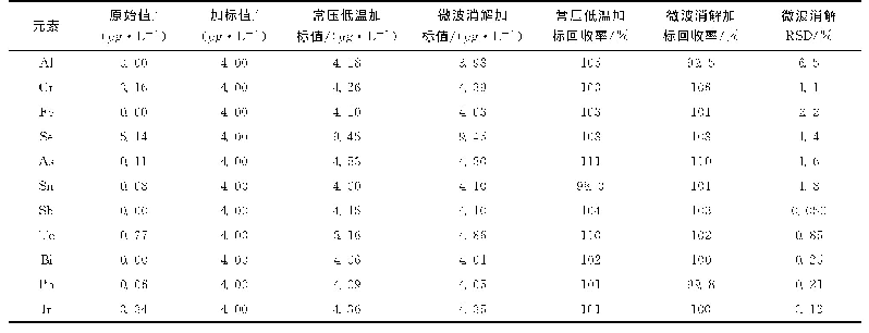 《表5 不同溶解方式测定结果》