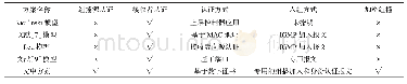 表1 几种SDN组播安全模型与该方案的对比