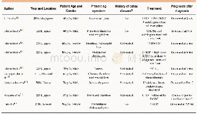 Table 1 Literature review of case reports of monomorphic epitheliotropic intestinal T-cell lymphoma