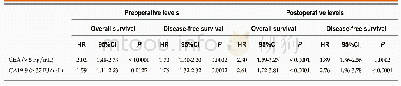Table 1 Prognostic values of pre-and postoperative levels of carcinoembryonic antigen and carbohydrate antigen 19-9