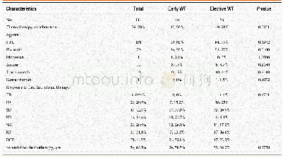 《Table 2 Chemotherapy regimens and responses of patients with advanced gastric cancer》