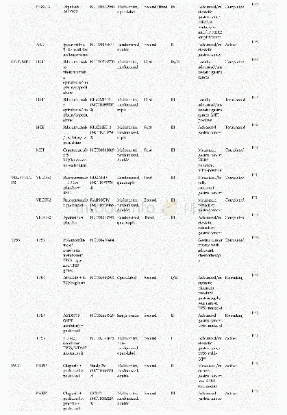 Table 1 Clinical trials classified on molecular targets