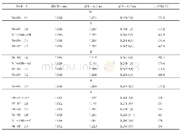 Table 3 Hydrogen bond parameters for HL and complexes 2～5