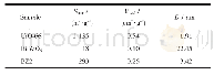 《表1 Bi2WO6、UiO-66和BZ2的织构参数》