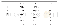 表1 0.8Dy2O3-x Tb4O7掺杂GCs中Dy3+的荧光寿命