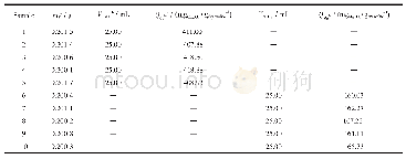 《表2 P型分子筛产品的钙镁离子交换容量》