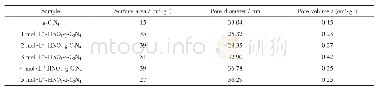 《表1 样品的比表面积、孔径和孔容》