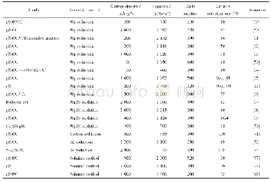 表1 近年来多孔硅(pSi)基负极锂电池的电化学性能总结