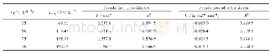 表1 MHCNS-2对MB溶液吸附的准一级动力学与准二级动力学参数