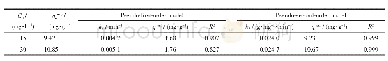 表3 Fe3O4@C-CS对15和30 mg·L-1Cr.-EDTA吸附的拟一级动力学和拟二级动力学方程的拟合参数