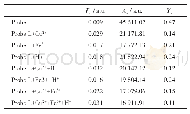 表1 在1.0μmol·L-1的L的乙腈溶液中加入Fe3+、Cu2+和H+的不同组合时的量子产率