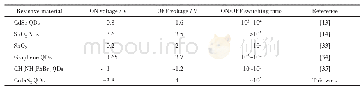 表1 Cu In S2QDs与其他半导体、量子点阻变器件的阻变性能对比