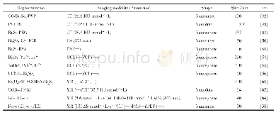 表1 用于生物成像的Bi基纳米材料