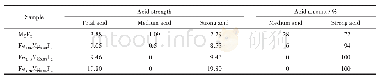 表2 FexMgyF2的酸强度及酸量