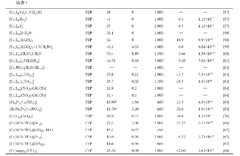 表1 七配位3d过渡金属单离子磁体的磁各向异性和SMM参数