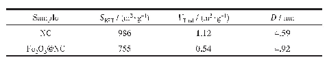 表1 样品NC和Fe2O3@NC的织构参数