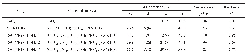 表1 样品的化学式、元素含量、比表面积和禁带宽度