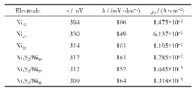 表1 不同电极的析氢动力学参数