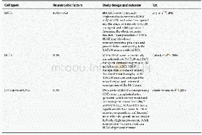 Table 3 Combination therapy of stem cells with neurotrophic factors in Huntington's disease