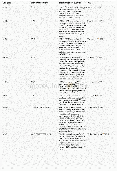 Table 4 Combination therapy of stem cells with neurotrophic factors in amyotrophic lateral sclerosis