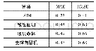 《表2 不同算法结果对比：一种基于LSTM的燃气管道施工破坏风险预测模型》