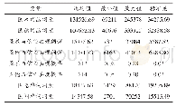 《表2 大数据相关变量的描述性统计 (N=52)》
