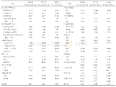 《表1 变量的描述性信息》