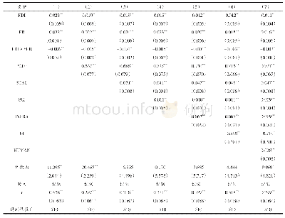 《表4 稳健性检验：FDI与环境规制对产业结构升级的影响研究》