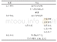 《表1 话语标记“你不知道”的句法位置及语用功能》