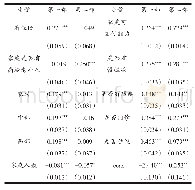 表6 医疗保险对绝对医疗负担的影响（两部模型）