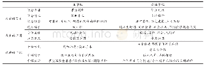 表1 疾病界定、归因与干预中的医学化与去医学化