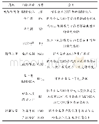 表2 CDM模型指标属性、表示符号及含义